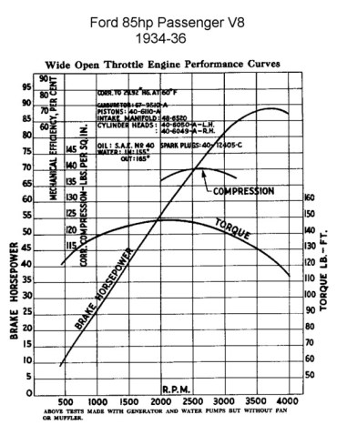Flathead_enginecurves_1934-36_85hp